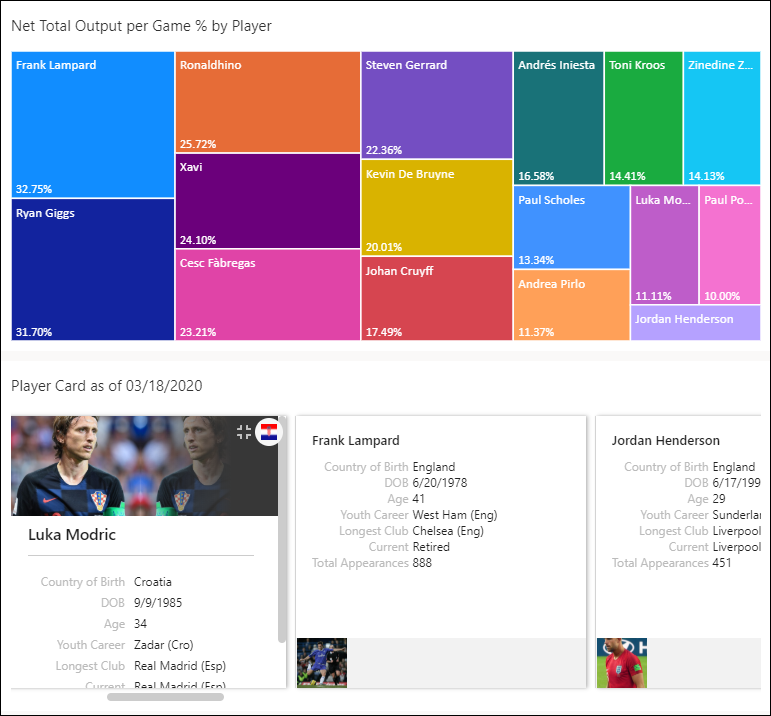 Analyzing midfielder productivity with business intelligence